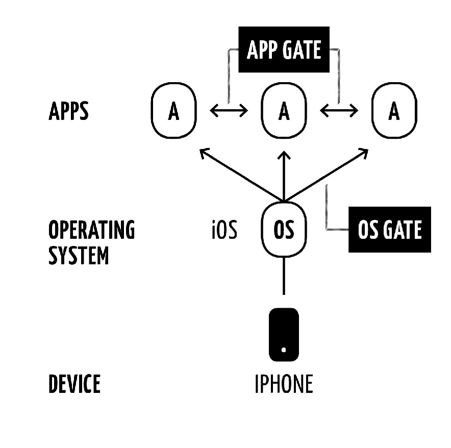 A diagram showcasing the location of the gates analyzed in this paper: OS GATE, between the Operating System and the apps; and the APP GATE, between different apps